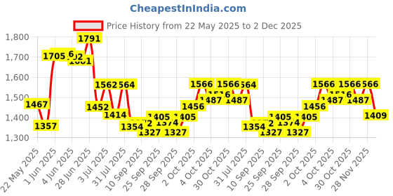 flipkart.com gt manufacturers Free cover With Dholak 3625 Nut & Bolts Dholak gt manufacturers Price History Graph from 22 May 2025 to 2 Dec 2025
