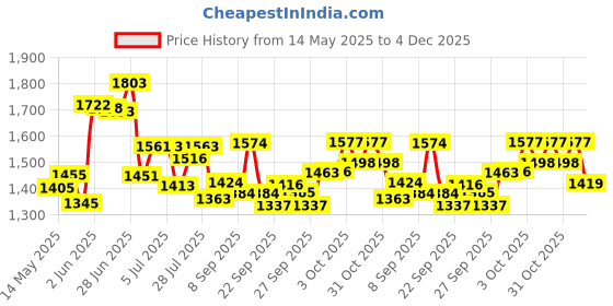 flipkart.com gt manufacturers Free Full Tool Kit 3623 Nut & Bolts Dholak gt manufacturers Price History Graph from 14 May 2025 to 4 Dec 2025