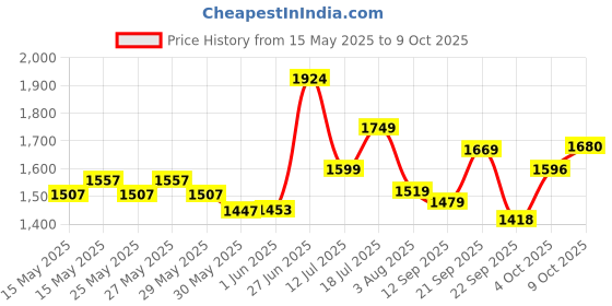 flipkart.com gt manufacturers Free full tool kit CRD-BC 2130 Nut & Bolts Dholak gt manufacturers Price History Graph from 15 May 2025 to 9 Oct 2025