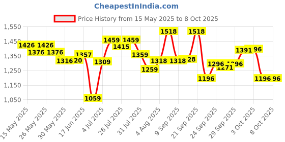 flipkart.com gt manufacturers Full Tool Kit Dholak With Bag ,Balt ,key And Masala Packit Nut & Bolts Dholak gt manufacturers Price History Graph from 15 May 2025 to 6 Oct 2025