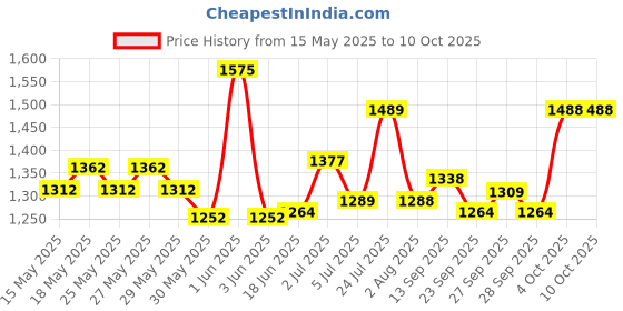flipkart.com gt manufacturers Full Tool Kit With Blue Dholak 3633 Nut & Bolts Dholak gt manufacturers Price History Graph from 15 May 2025 to 9 Oct 2025