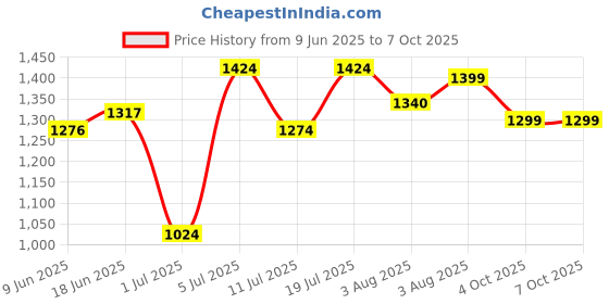 flipkart.com gt manufacturers Full Tool Kit With Dholak 1821 Nut & Bolts Dholak gt manufacturers Price History Graph from 9 Jun 2025 to 4 Oct 2025
