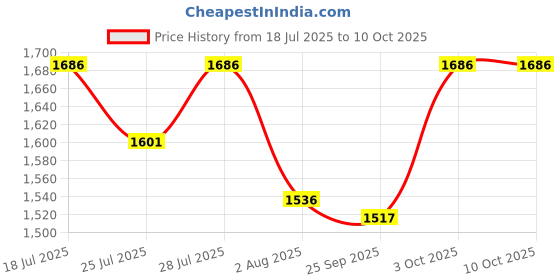 flipkart.com gt manufacturers Full tool Kit With Yellow Djembe 1811 Djembe gt manufacturers Price History Graph from 18 Jul 2025 to 9 Oct 2025