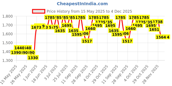 flipkart.com gt manufacturers Goat skin on head side Nut & Bolts Dholak gt manufacturers Price History Graph from 15 May 2025 to 4 Dec 2025