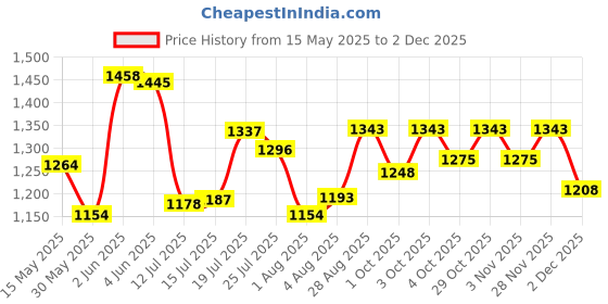 flipkart.com gt manufacturers GT-BD-0032 Nut & Bolts Dholak gt manufacturers Price History Graph from 15 May 2025 to 2 Dec 2025