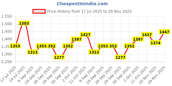 flipkart.com gt manufacturers GT-BD 202 Nut & Bolts Dholak gt manufacturers Price History Graph from 17 Jul 2025 to 29 Nov 2025
