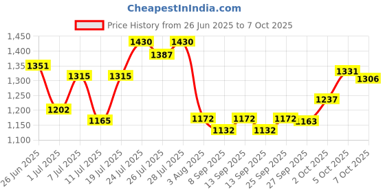 flipkart.com gt manufacturers GT-DD-024 Nut & Bolts Dholak gt manufacturers Price History Graph from 26 Jun 2025 to 7 Oct 2025
