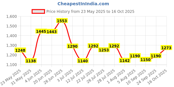 flipkart.com gt manufacturers GT-DD-025 Nut & Bolts Dholak gt manufacturers Price History Graph from 23 May 2025 to 16 Oct 2025