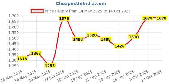 flipkart.com gt manufacturers GT-FM-0032 Nut & Bolts Dholak gt manufacturers Price History Graph from 14 May 2025 to 13 Oct 2025