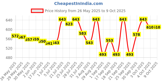 flipkart.com gt manufacturers GT-RB-0332 Nut & Bolts Dholak gt manufacturers Price History Graph from 26 May 2025 to 8 Oct 2025
