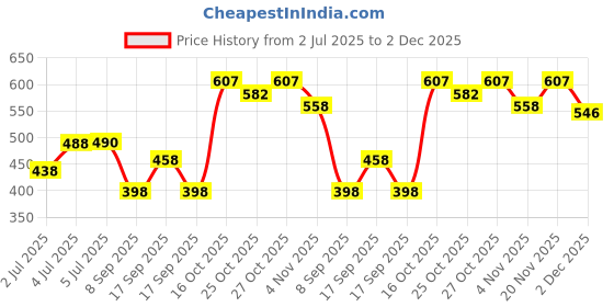 flipkart.com gt manufacturers India's First Double nut Baby Dholak Nut & Bolts Dholak gt manufacturers Price History Graph from 2 Jul 2025 to 2 Dec 2025