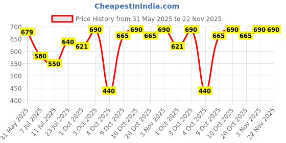 flipkart.com gt manufacturers India's first Double nut Baby dholak with Kit Nut & Bolts Dholak gt manufacturers Price History Graph from 31 May 2025 to 22 Nov 2025