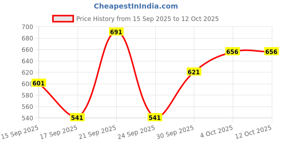 flipkart.com gt manufacturers Multi colour Dholak With Cover Nut & Bolts Dholak gt manufacturers Price History Graph from 15 Sep 2025 to 12 Oct 2025