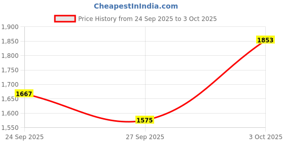 flipkart.com gt manufacturers OM Carving Design Double Nut Fitting Dholak Nut & Bolts Dholak gt manufacturers Price History Graph from 24 Sep 2025 to 3 Oct 2025