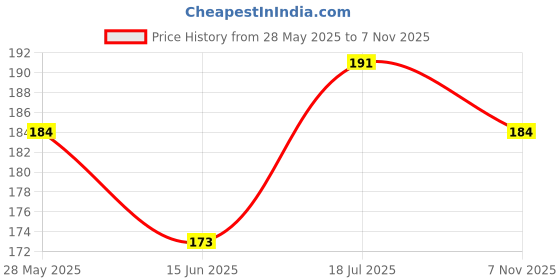 flipkart.com GT manufacturers Pack of two 4'' Damaru Damaru Price History Graph from 28 May 2025 to 7 Nov 2025