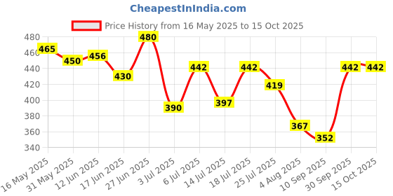 flipkart.com GT manufacturers pooja dairu (Hudak) GT-YD-108 Damaru Price History Graph from 16 May 2025 to 15 Oct 2025