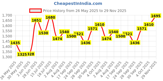 flipkart.com gt manufacturers Red Flower Painting Dholak with full tool kit Nut & Bolts Dholak gt manufacturers Price History Graph from 26 May 2025 to 29 Nov 2025