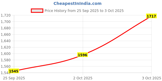 flipkart.com gt manufacturers Red Paint Dholak With Full Tool Kit Nut & Bolts Dholak gt manufacturers Price History Graph from 25 Sep 2025 to 3 Oct 2025