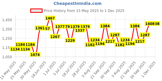 flipkart.com gt manufacturers Red polish Nut bold Dholak By India's Best musical instrument Company Nut & Bolts Dholak gt manufacturers Price History Graph from 15 May 2025 to 29 Nov 2025