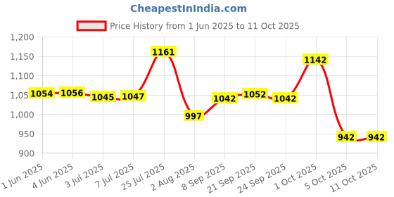 flipkart.com gt manufacturers Red polish Nut Bold Dholak Nut & Bolts Dholak gt manufacturers Price History Graph from 1 Jun 2025 to 10 Oct 2025