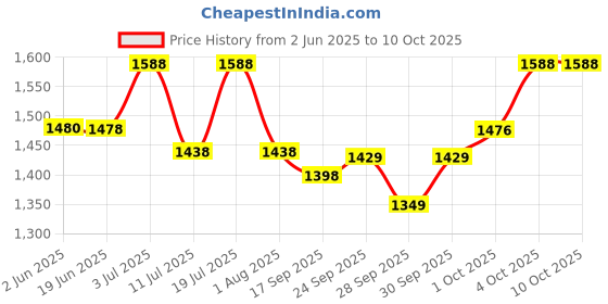 flipkart.com gt manufacturers Red Yellow 3Set Bongo With Full kit Wooden Bongo gt manufacturers Price History Graph from 2 Jun 2025 to 10 Oct 2025