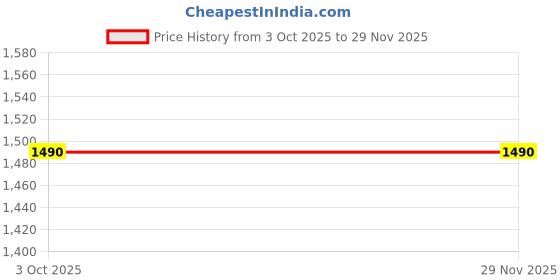 flipkart.com gt manufacturers SB-HH 5353 Wooden Bongo gt manufacturers Price History Graph from 3 Oct 2025 to 28 Nov 2025