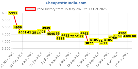 flipkart.com gt manufacturers Tabla 01255 Tabla gt manufacturers Price History Graph from 15 May 2025 to 13 Oct 2025