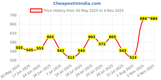 flipkart.com gt manufacturers Tenor Ektara gt manufacturers Price History Graph from 30 May 2025 to 3 Nov 2025
