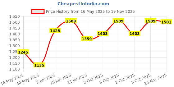 flipkart.com gt manufacturers Three Set bongo 1 Wooden Bongo gt manufacturers Price History Graph from 16 May 2025 to 19 Nov 2025