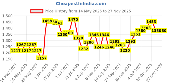 flipkart.com gt manufacturers with khartal OD 01 Nut & Bolts Dholak gt manufacturers Price History Graph from 14 May 2025 to 25 Nov 2025
