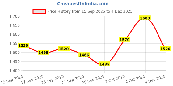flipkart.com gt manufacturers YB-GT-3623 kit Wooden Bongo gt manufacturers Price History Graph from 15 Sep 2025 to 4 Dec 2025