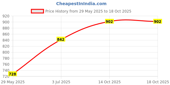 flipkart.com gt manufacturers yellow Djembe Djembe gt manufacturers Price History Graph from 29 May 2025 to 17 Oct 2025