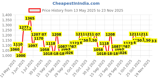flipkart.com gt manufacturers Yellow Nut bold Polish Dholak Nut & Bolts Dholak gt manufacturers Price History Graph from 13 May 2025 to 22 Nov 2025