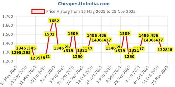 flipkart.com gt manufacturers Yellow18KM Nut & Bolts Dholak gt manufacturers Price History Graph from 13 May 2025 to 25 Nov 2025