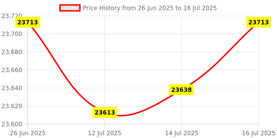 flipkart.com gorek technologies GT-OT Oil Press/Maker Machine With Simplified Digital Temp Controller 600 W Food Processor gorek technologies Price History Graph from 26 Jun 2025 to 16 Jul 2025