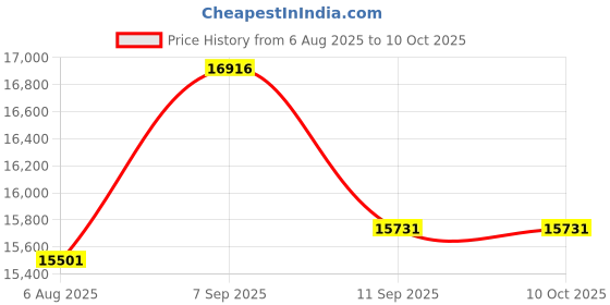 flipkart.com gorek technologies GT-PG-1000G 2800W Masala/Spices Grinder Machine with Capacity 1000g 1000 W Food Processor gorek technologies Price History Graph from 6 Aug 2025 to 10 Oct 2025