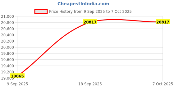 flipkart.com gorek technologies GT-PG-2000G 3000W Masala/Spices Grinder Machine with Capacity 2000g 1800 W Food Processor gorek technologies Price History Graph from 9 Sep 2025 to 7 Oct 2025
