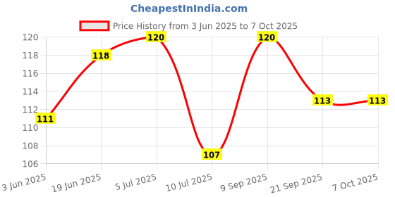 flipkart.com gt publications COMBO of 2-Constitution Of India Chart and History Chart folded papersheets charts useful for UPSC, SSC , Railway, Banking, IIT, Engineering and all other Competitive Exams (23 inch X 36 inch) Paper Print gt publications Price History Graph from 3 Jun 2025 to 7 Oct 2025