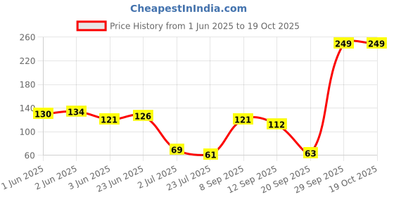flipkart.com gt publications COMBO (Set of 2) MATHS FORMULA CHART AND PERIODIC TABLE CHART -folded paper charts useful for UPSC, SSC ,Banking, IIT, Engineering and all other Competitive Exams (23 inch X 36 inch) Paper Print gt publications Price History Graph from 1 Jun 2025 to 18 Oct 2025