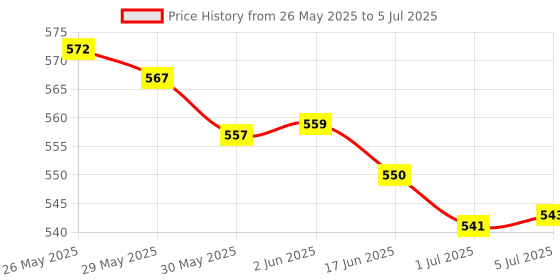 flipkart.com gt manufacturers GT-RB-0332 Nut & Bolts Dholak gt manufacturers Price History Graph from 26 May 2025 to 5 Jul 2025