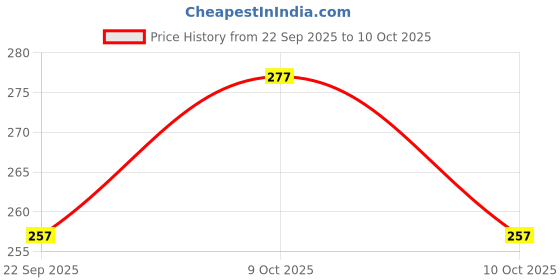 flipkart.com gt shakti 28mm Universal Handle jointer Clamp for Brush Cutter Fuel Grass Trimmer gt shakti Price History Graph from 22 Sep 2025 to 9 Oct 2025