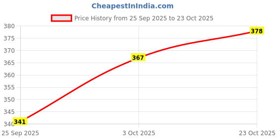 flipkart.com gt shakti 80T Blade (255x25.4mm) for Brush Cutter | Replacement Grass Cutter Blade Cordless Grass Trimmer gt shakti Price History Graph from 25 Sep 2025 to 23 Oct 2025