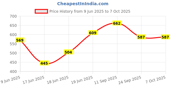 flipkart.com gt shakti 9960595540 Corded Grass Trimmer gt shakti Price History Graph from 9 Jun 2025 to 7 Oct 2025