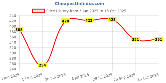 flipkart.com gt shakti Brush Cutter Blade - Durable Metal Head for Lawn Mowing and Weed Removal Cordless Grass Trimmer gt shakti Price History Graph from 3 Jun 2025 to 13 Oct 2025