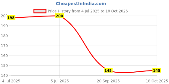 flipkart.com gt shakti Brush Cutter Petrol Pipe Assembly Fuel Grass Trimmer gt shakti Price History Graph from 4 Jul 2025 to 16 Oct 2025