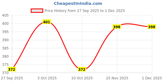 flipkart.com gt shakti Brush Cutter Safety Guard Fuel Grass Trimmer gt shakti Price History Graph from 27 Sep 2025 to 30 Nov 2025