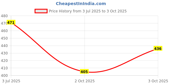 flipkart.com gt shakti Gear Head for Brush Cutter 28mm/9T Shaft Grass Cutter/Trimmer/Weeder Replacement Cordless Grass Trimmer gt shakti Price History Graph from 3 Jul 2025 to 3 Oct 2025