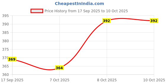 flipkart.com gt shakti Steel Trimmer Head for Brush Cutter | Replacement Cutting Head for Grass Trimmer Cordless Grass Trimmer gt shakti Price History Graph from 17 Sep 2025 to 10 Oct 2025