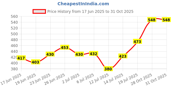 flipkart.com ram musical GT-WC-1201 Nut & Bolts Dholak ram musical Price History Graph from 17 Jun 2025 to 30 Oct 2025