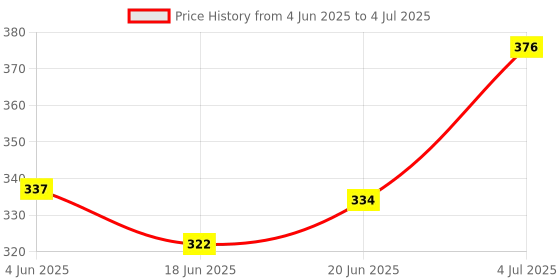 flipkart.com technologybazar - GT2 Timing Belt 6mm Width for CNC , DIY Project 3D Printer (2 meter) technologybazar Price History Graph from 4 Jun 2025 to 4 Jul 2025